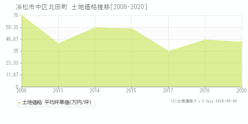 北田町(浜松市中区)の土地価格推移グラフ(坪単価)[2008-2020年]