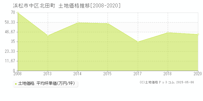 浜松市中区北田町の土地価格推移グラフ 