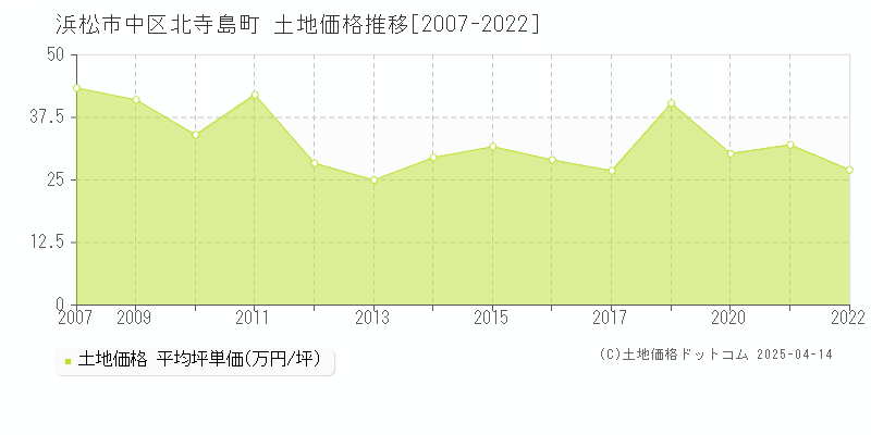 浜松市中区北寺島町の土地価格推移グラフ 