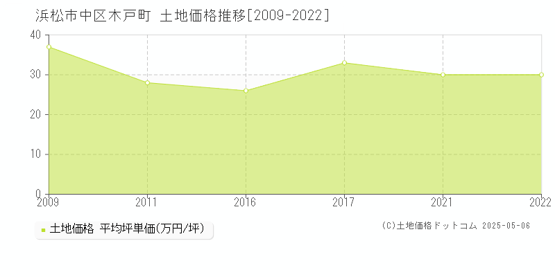 木戸町(浜松市中区)の土地価格推移グラフ(坪単価)[2009-2022年]