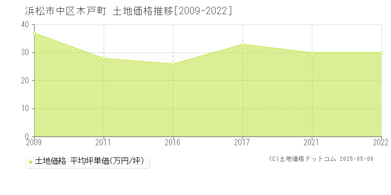 浜松市中区木戸町の土地価格推移グラフ 