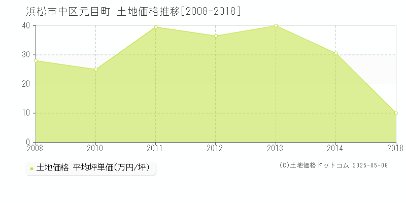 元目町(浜松市中区)の土地価格推移グラフ(坪単価)[2008-2018年]