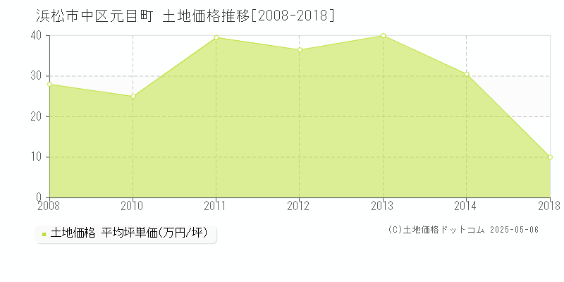 浜松市中区元目町の土地価格推移グラフ 