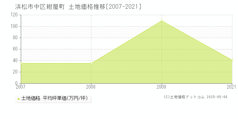 紺屋町(浜松市中区)の土地価格推移グラフ(坪単価)[2007-2021年]