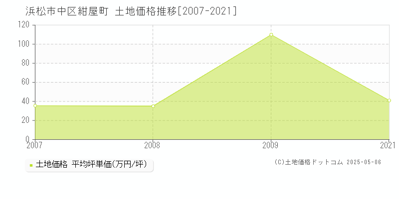 浜松市中区紺屋町の土地価格推移グラフ 