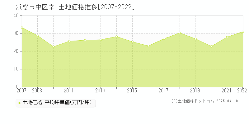 浜松市中区幸の土地価格推移グラフ 