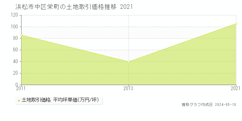 浜松市中区栄町の土地価格推移グラフ 