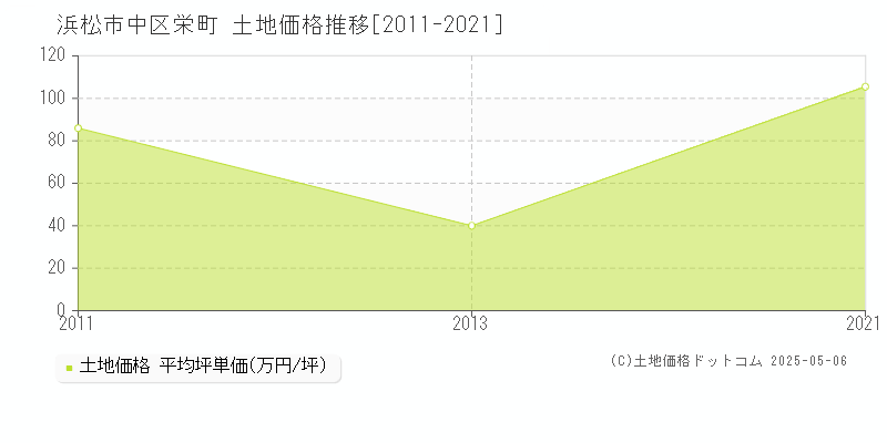 栄町(浜松市中区)の土地価格推移グラフ(坪単価)[2011-2021年]