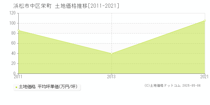 浜松市中区栄町の土地価格推移グラフ 