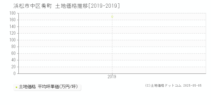 肴町(浜松市中区)の土地価格推移グラフ(坪単価)[2019-2019年]
