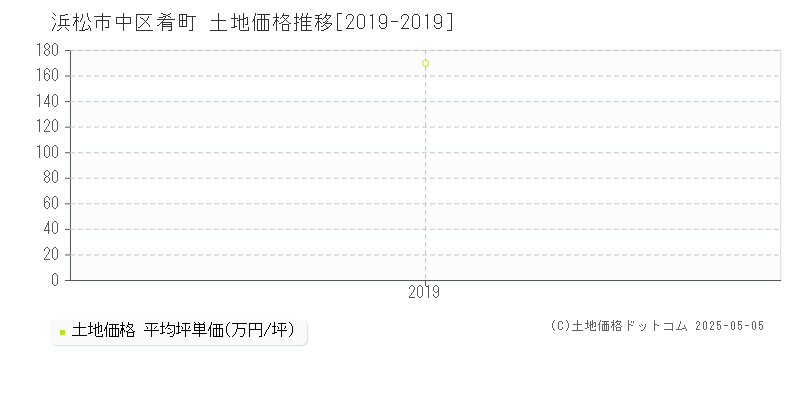 浜松市中区肴町の土地取引価格推移グラフ 