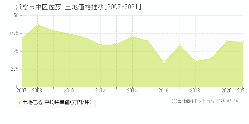 佐藤(浜松市中区)の土地価格推移グラフ(坪単価)[2007-2021年]