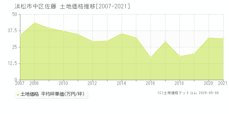 浜松市中区佐藤の土地価格推移グラフ 