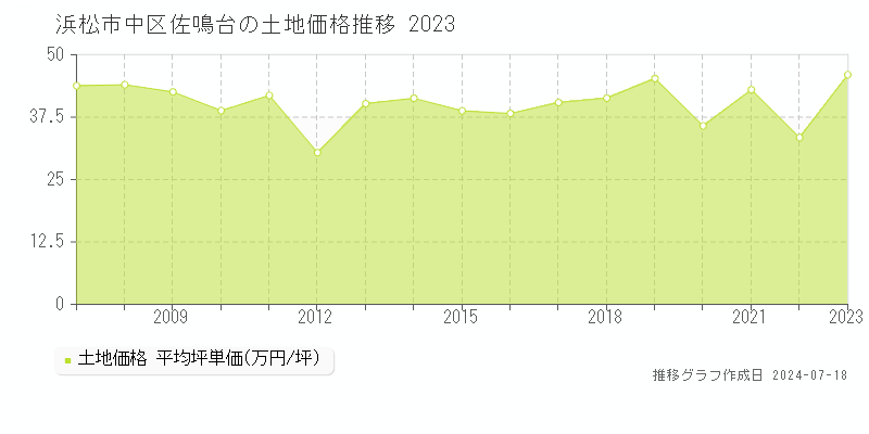 浜松市中区佐鳴台の土地価格推移グラフ 