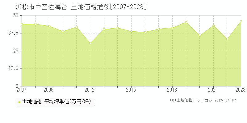 浜松市中区佐鳴台の土地価格推移グラフ 