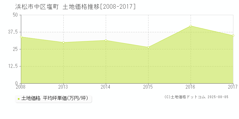 塩町(浜松市中区)の土地価格推移グラフ(坪単価)[2008-2017年]