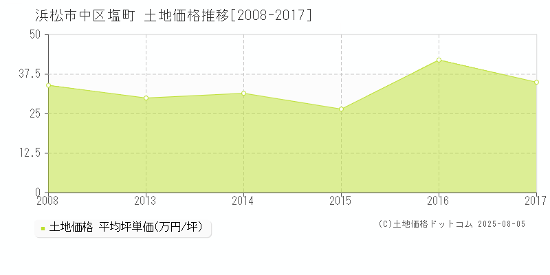 浜松市中区塩町の土地価格推移グラフ 