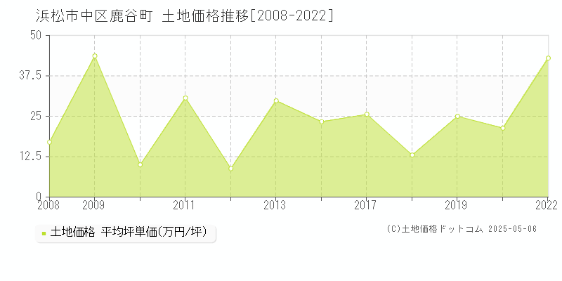 鹿谷町(浜松市中区)の土地価格推移グラフ(坪単価)[2008-2022年]