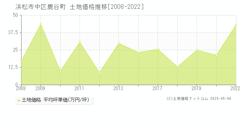 浜松市中区鹿谷町の土地取引事例推移グラフ 