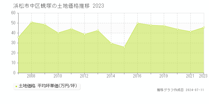 浜松市中区蜆塚の土地価格推移グラフ 