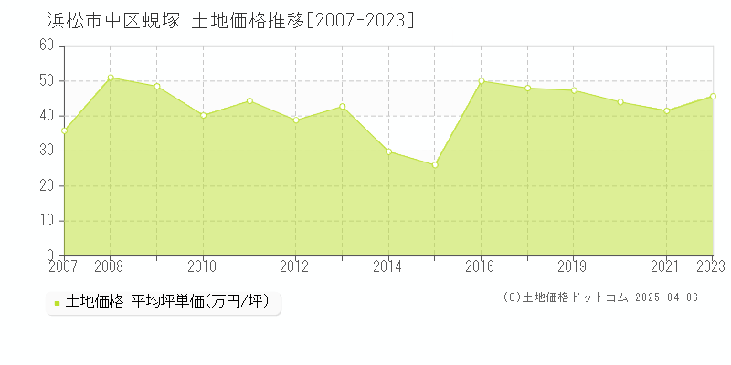 浜松市中区蜆塚の土地価格推移グラフ 