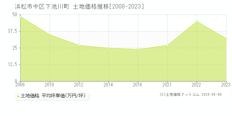 下池川町(浜松市中区)の土地価格推移グラフ(坪単価)[2008-2023年]