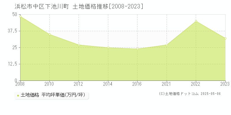 浜松市中区下池川町の土地取引価格推移グラフ 