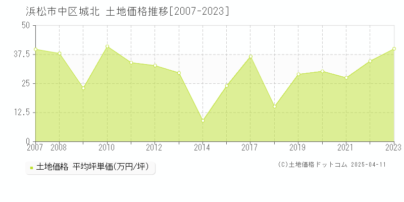 浜松市中区城北の土地価格推移グラフ 