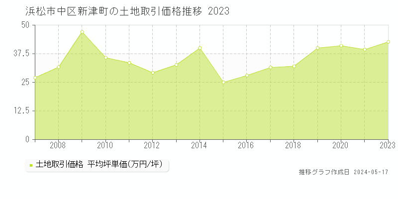 浜松市中区新津町の土地価格推移グラフ 