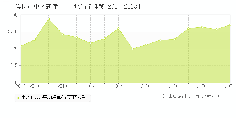 浜松市中区新津町の土地価格推移グラフ 