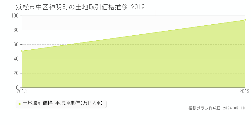 浜松市中区神明町の土地価格推移グラフ 