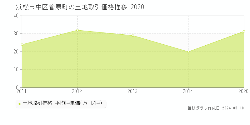 浜松市中区菅原町の土地価格推移グラフ 