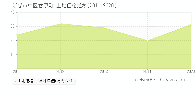 菅原町(浜松市中区)の土地価格推移グラフ(坪単価)[2011-2020年]