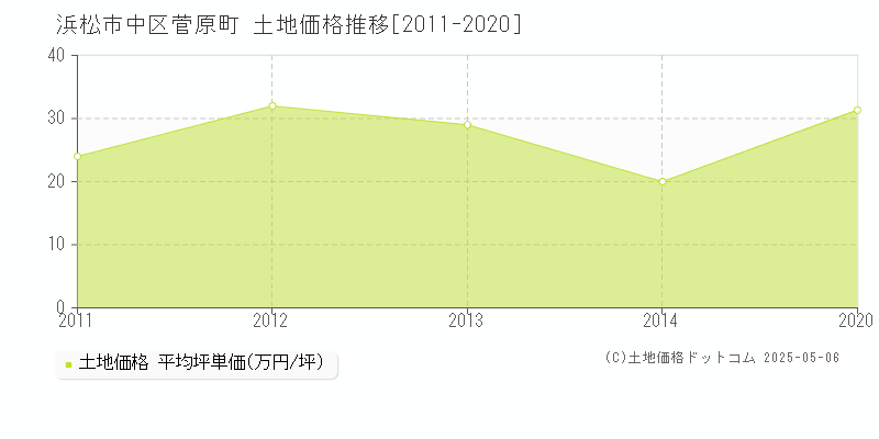 浜松市中区菅原町の土地価格推移グラフ 