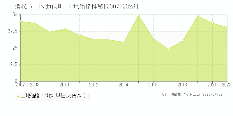 浜松市中区助信町の土地価格推移グラフ 