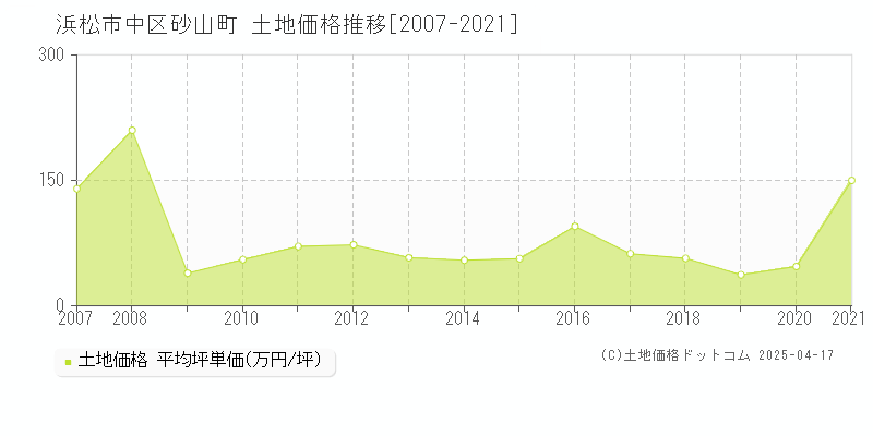 浜松市中区砂山町の土地価格推移グラフ 