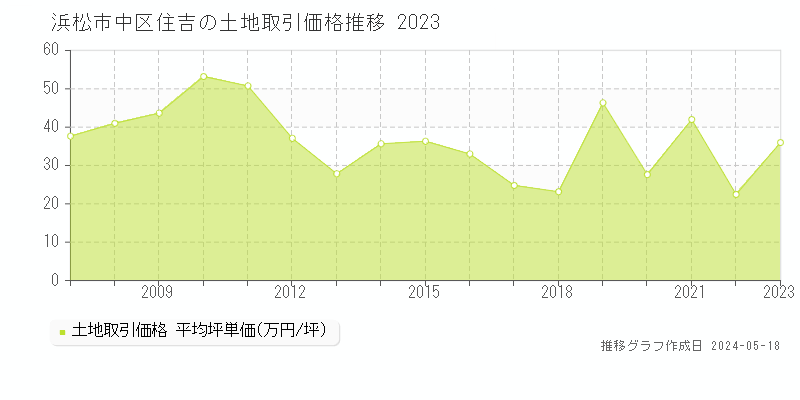 浜松市中区住吉の土地価格推移グラフ 