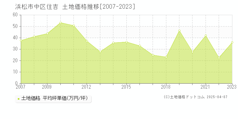 浜松市中区住吉の土地価格推移グラフ 