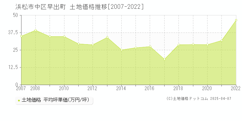 浜松市中区早出町の土地価格推移グラフ 