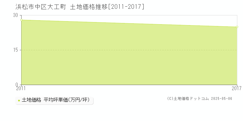 大工町(浜松市中区)の土地価格推移グラフ(坪単価)[2011-2017年]