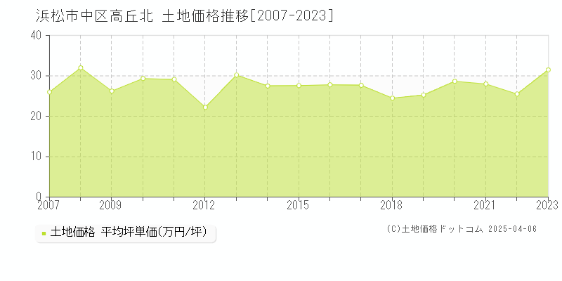 浜松市中区高丘北の土地価格推移グラフ 