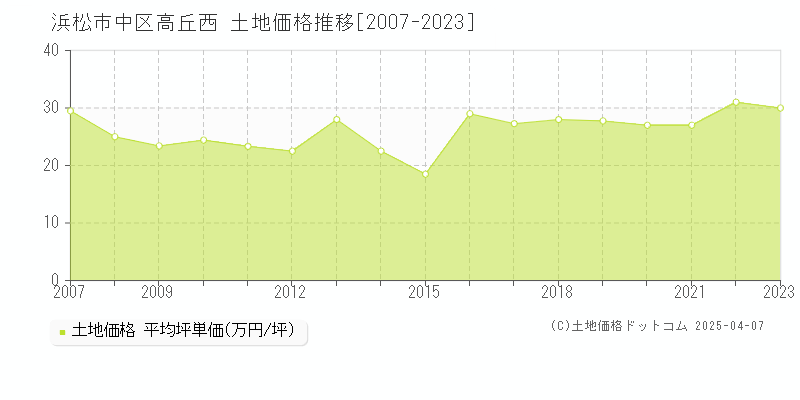 浜松市中区高丘西の土地価格推移グラフ 