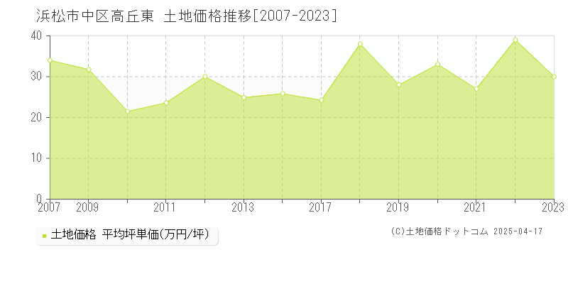 浜松市中区高丘東の土地価格推移グラフ 