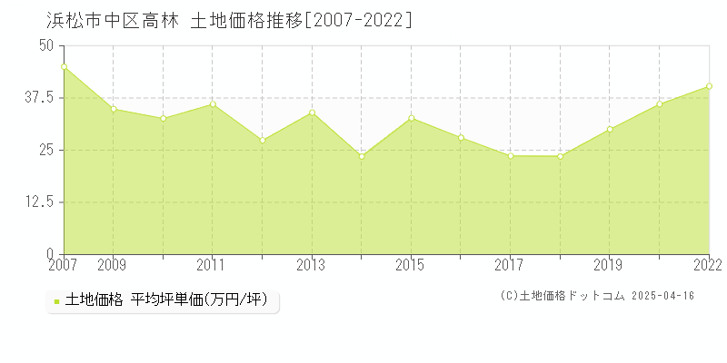 浜松市中区高林の土地価格推移グラフ 