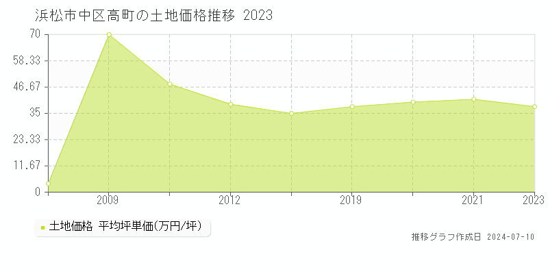 浜松市中区高町の土地価格推移グラフ 