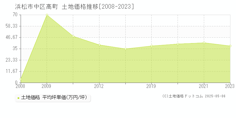 高町(浜松市中区)の土地価格推移グラフ(坪単価)[2008-2023年]