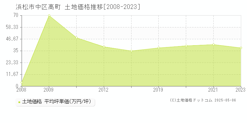 浜松市中区高町の土地価格推移グラフ 