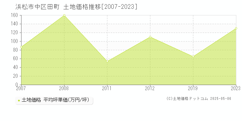 田町(浜松市中区)の土地価格推移グラフ(坪単価)[2007-2023年]