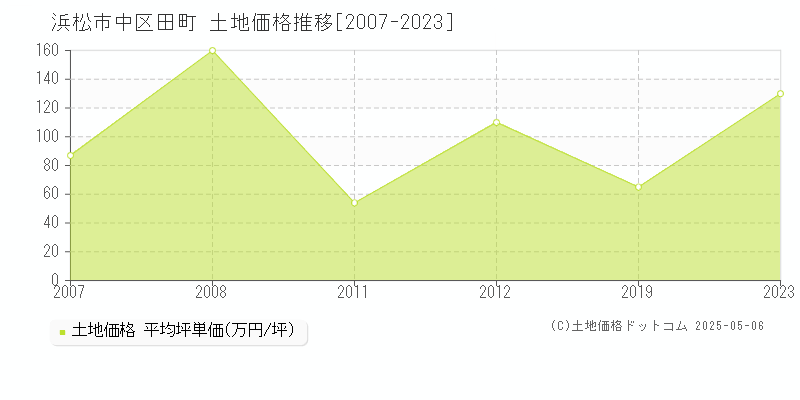 浜松市中区田町の土地価格推移グラフ 