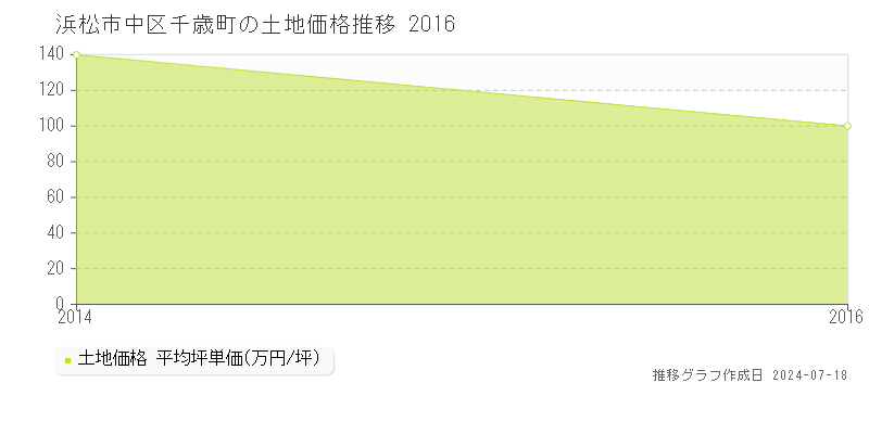浜松市中区千歳町の土地価格推移グラフ 